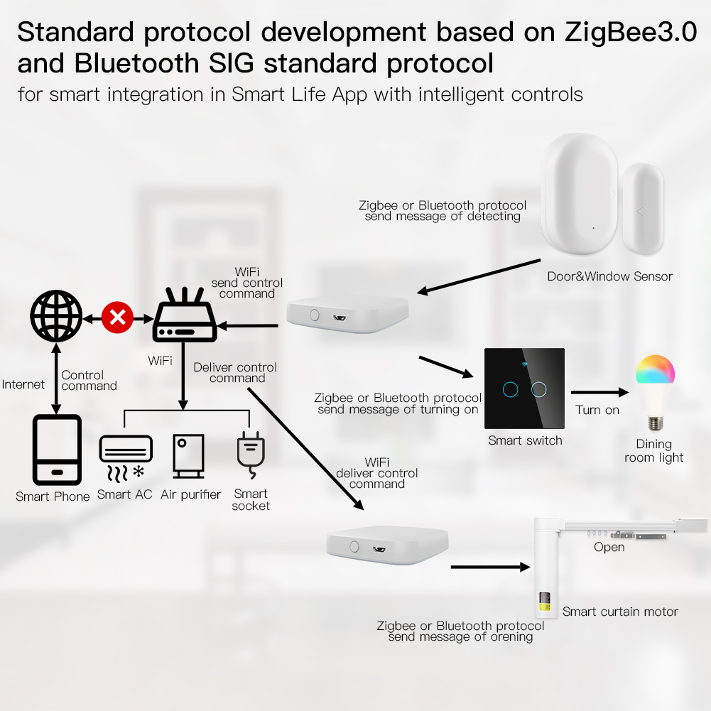 MOES 멀티 모드 스마트 게이트웨이 지그비 와이파이  - Smart Home Registration 리뷰 및 가격