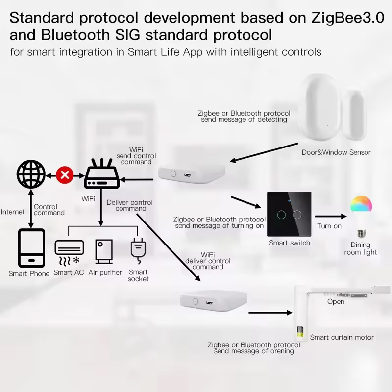 MOES Tuya ZigBee3.0 스마트 허브, 무선 - Smart Home Registration 리뷰 및 가격